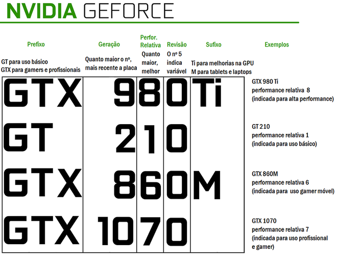 Como Entender A Nomenclatura Das Placas De V Deo Nvidia Geforce E Amd