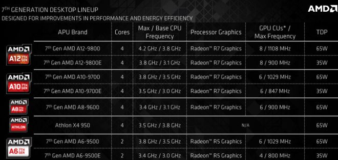 AMD série A 7ª geração