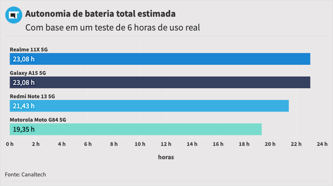 Autonomia de bateria estimada do Redmi Note 13 5G é inferior à de alguns concorrentes