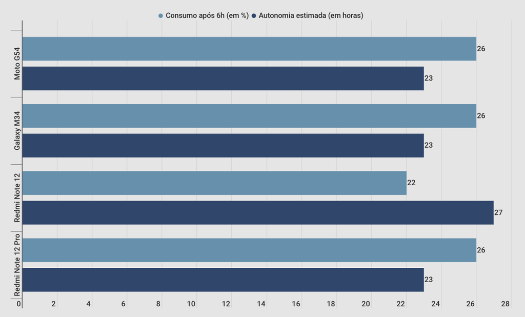 Desempenho do Moto G54 no teste de bateria do Canaltech comparado a concorrentes (Imagem: Canaltech)