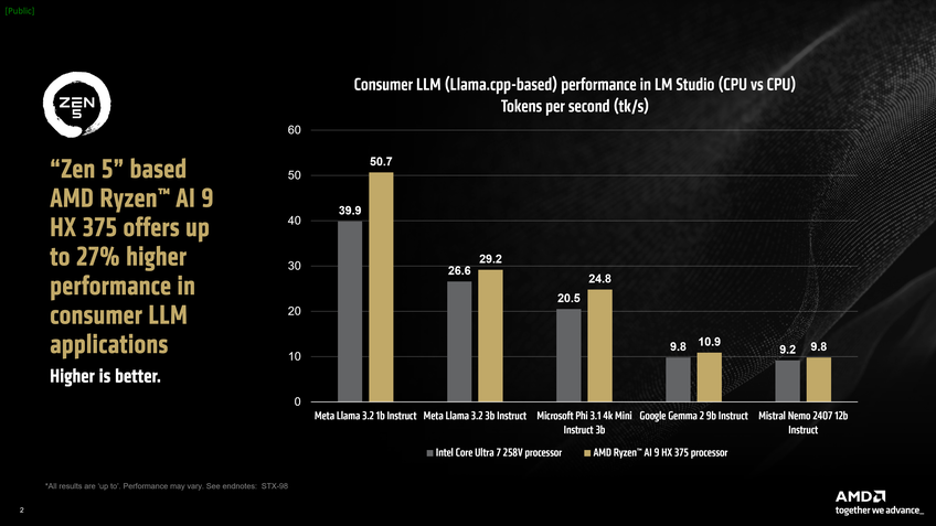 Ryzen AI 9 HX 375 vs Intel Core Ultra 7 258V em LLM