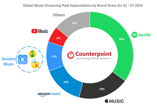 Spotify lidera com folga o mercado de streaming musical em 2019 (Imagem: Counterpoint Research)