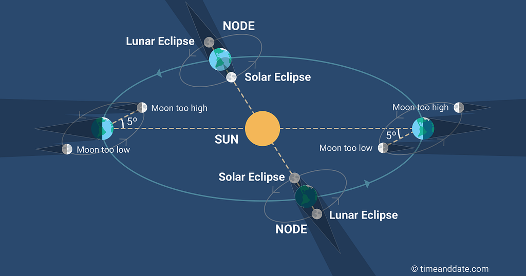 Os nodos lunares são os locais onde a Lua atravessa o plano orbital da Terra (Imagem: Reprodução/timeanddate.com)