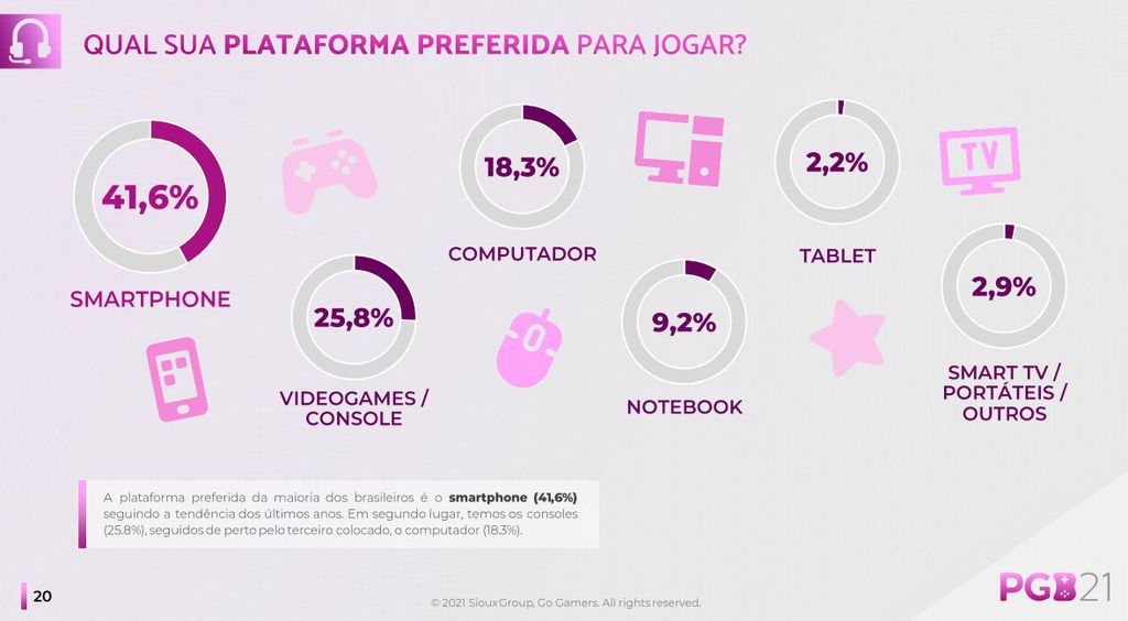 Pesquisa Games Brasil 2021 mostra crescimento do consumo de jogos com isolamento