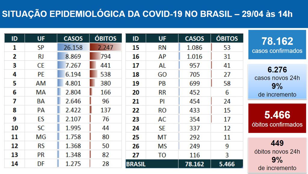Nas últimas 24h, Brasil registrou 449 óbitos pelo novo coronavírus (Imagem: Reprodução/ Ministério da Saúde)