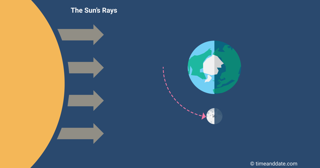 O Quarto Crescente forma um ângulo aproximado de 90 graus em relação à Terra e Sol (Imagem: Reprodução/timeanddate.com)