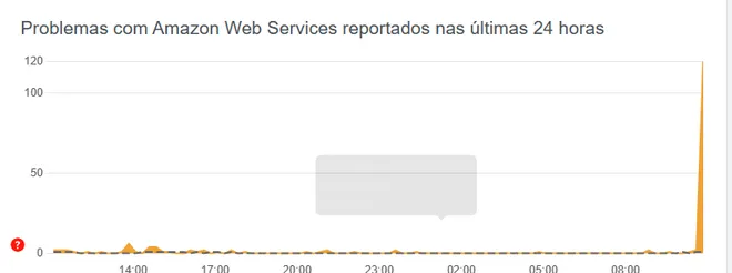O Amazon Web Services parece instável nas últimas horas, mas não é o único (Imagem: Reprodução/DownDetector)