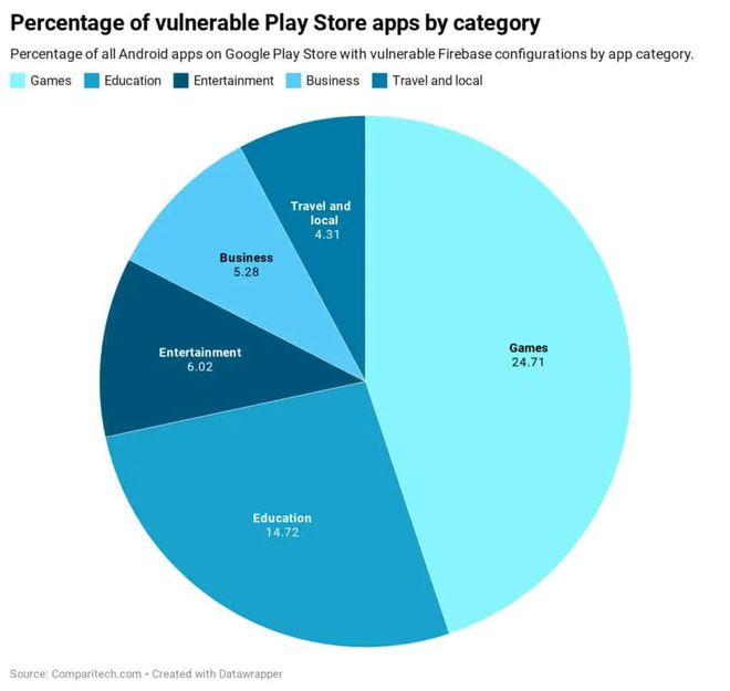 Jogos e apps educativos são os mais vulneráveis (imagem: Comparitech)