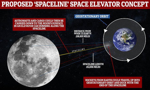 Pesquisadores propõem criação de elevador espacial conectando a Terra com a Lua
