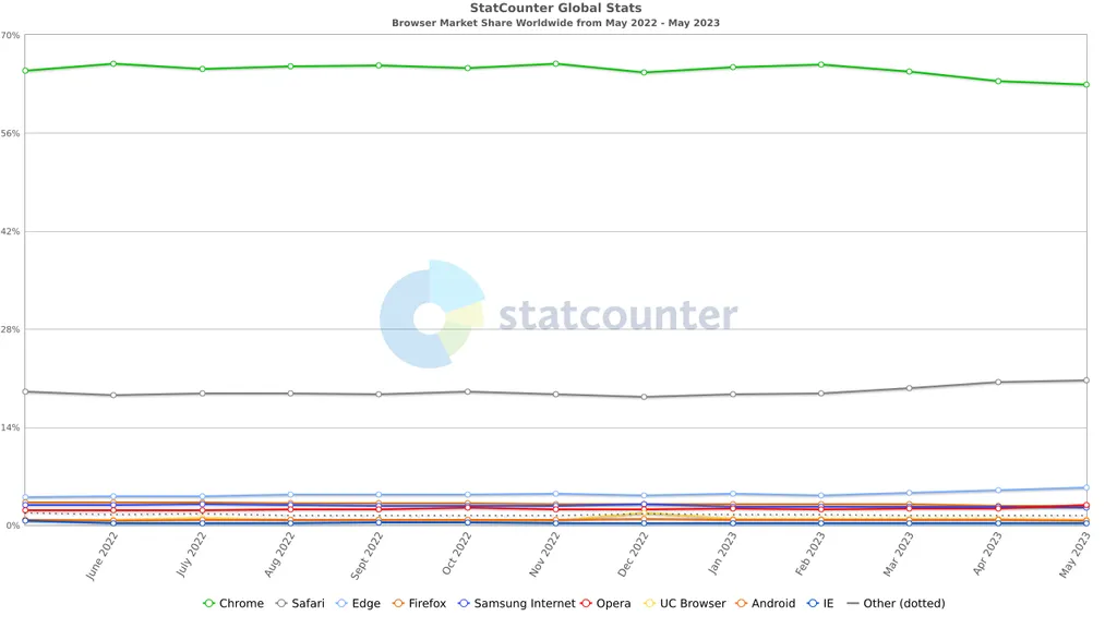 O Google Chrome domina o mercado de navegadores com larga vantagem (Imagem: Reprodução/StatCounter)