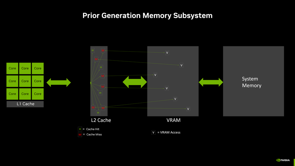 Exemplo de como funciona o subsistema de memória de uma placa de vídeo GeForce RTX Série 40. (Imagem: Divulgação/NVIDIA)