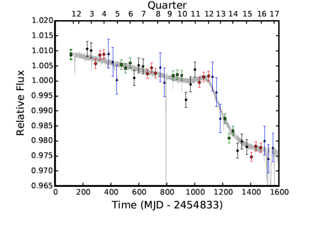 gráfico KIC 8462852