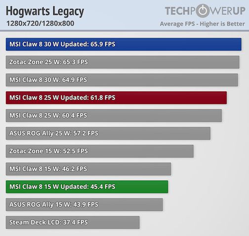 MSI Claw A8 AI+ teste TPU