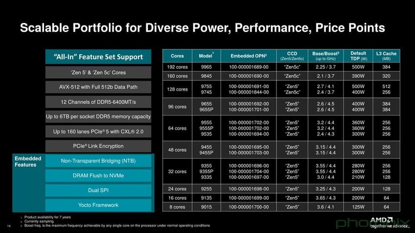 AMD EPYC 9005 Embedded