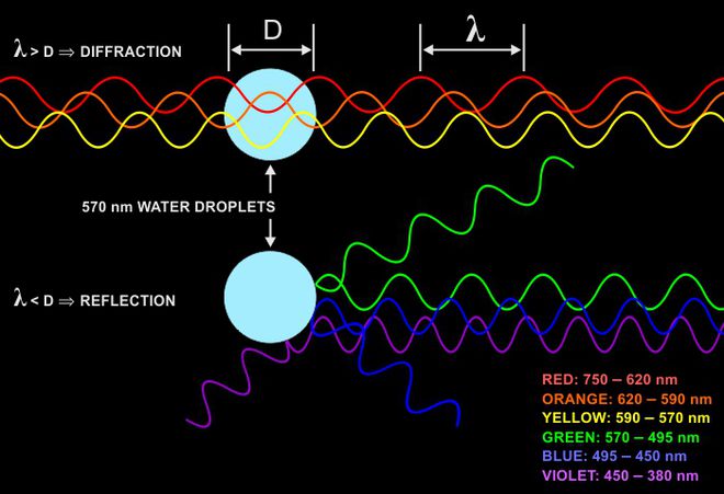 A luz visível do Sol é refratada em diferentes comprimentos de onda, resultando nas cores separadas (Imagem: Reprodução/Sky-lights.org)