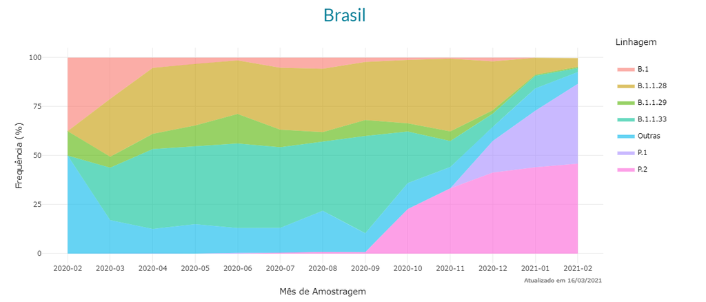 Variante do coronavírus de Manaus aponta como predominantemente no cenário brasileiro (Imagem: Reprodução/Rede Genômica Fiocruz)