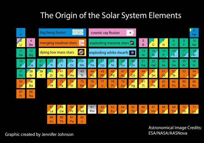 Essa tabela periódica mostra quais elementos se formaram por fusão no Big Bang, através de fissão de raios cósmicos, de explosões estelares, entre outros processos cósmicos (Imagem: Reprodução/Jennifer Johnson/ESA/NASA/AASNOVA)