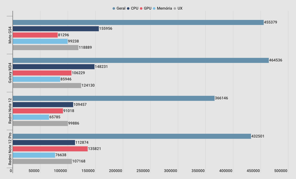 Desempenho do Moto G54 no AnTuTu comparado a concorrentes (Imagem: Canaltech)