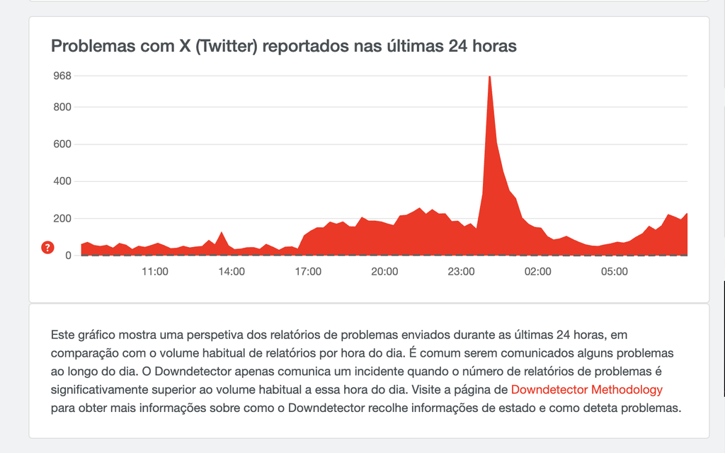 Downdetector na manhã de sábado (31), horas depois das telefonias brasileiras acatarem ao bloqueio da rede social X (Imagem: Downdetector/Reprodução)