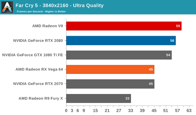 Nos testes do AnandTech, Radeon VII superou a RTX 2080 apenas nos testes de Far Cry 5 e Battlefield 1 (Imagem: Reprodução/AnandTech)