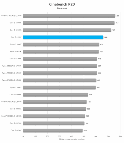 Renderização de imagens Intel Core i7-1260P