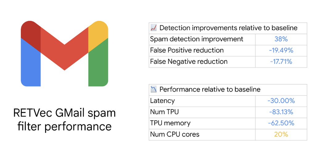 Dados de testes internos do Google mostram eficiência quase 40% maior de novo motor anti-spam do Gmail, que é 30% mais rápido que tecnologia anterior (Imagem: Divulgação/Google)