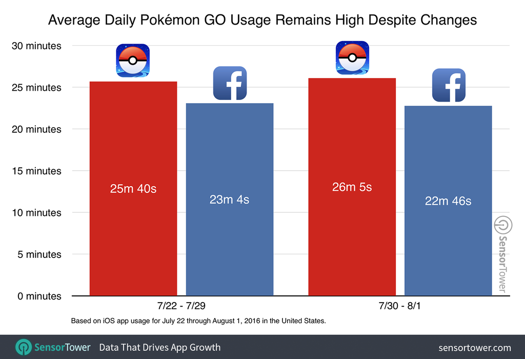 Pokémon Go - Sensor Tower Pokémon Go - Sensor Tower