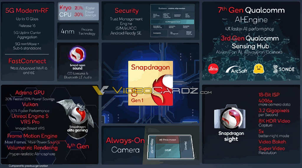 Supostos destaques do Snapdragon 8 Gen 1 (Imagem: Reprodução/VideoCardz)