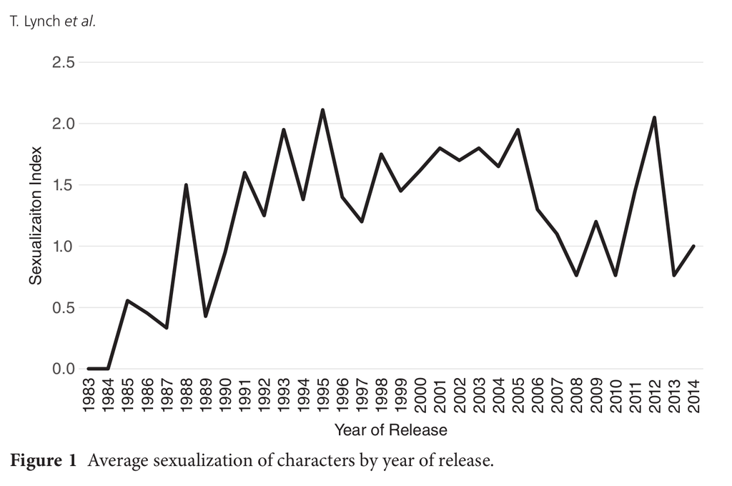 Gráfico - Índice de sexualização nos games Gráfico - Índice de sexualização nos games