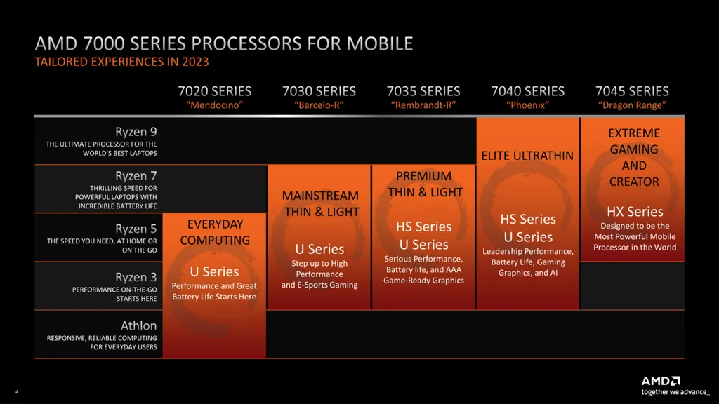Além dos novos Ryzen 7045HX, Ryzen 7040HS e os já anunciados 7020, a família de processadores mobile da AMD para 2023 recebe os Ryzen 7035 e 7030 (Imagem: AMD)