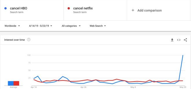 Em comparação mais específica, relacionada apenas à última temporada, HBO (azul) e Netflix (vermelho) tiveram seus cancelamentos buscados por igual, exceto pelo último episódio, onde a ponta do gráfico mostra um salto para a emissora americana (Imagem: Reprodução/Google Trends)