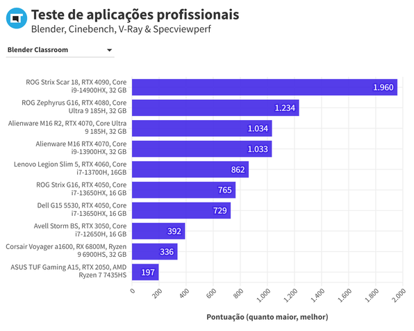 Benchmarks em aplicações profissionais