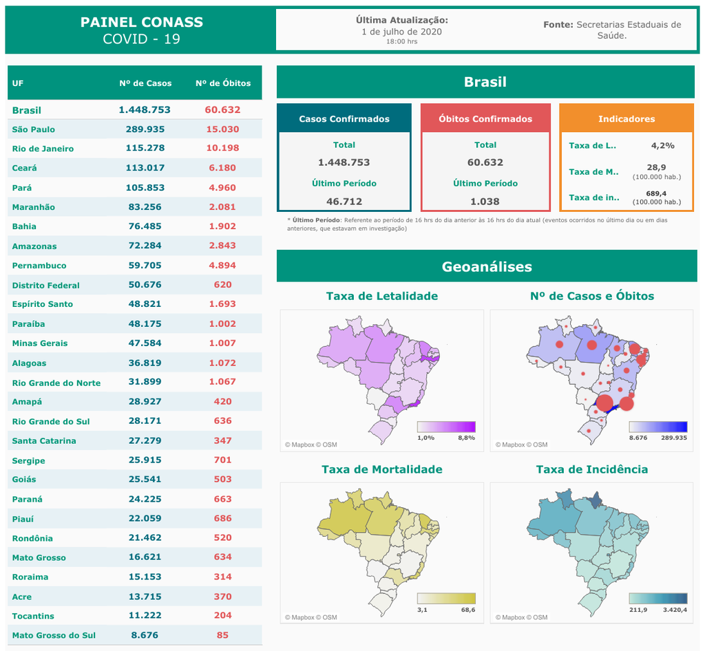 São Paulo ultrapassou hoje a marca de 15 mil óbitos pela COVID-19 (Imagem: reprodução/ Conass)