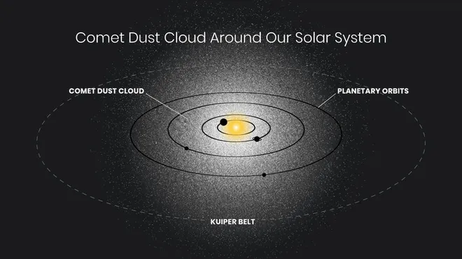Ilustração mostra a localização e o tamanho da hipotética nuvem de poeira ao redor do nosso Sistema Solar (Imagem: Reprodução/NASA/ESA/Andi James (STScI))
