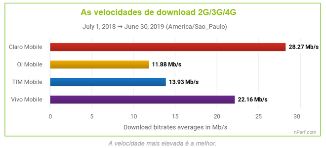 Aplicativo mostra qual operadora brasileira tem a melhor conexão à internet