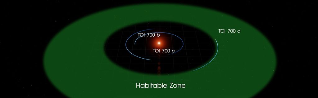 A imagem mostra a estrela TOI 700 com seus três exoplanetas confirmados ao seu redor, sendo que o TOI 700d está na zona habitável (Imagem: NASA)