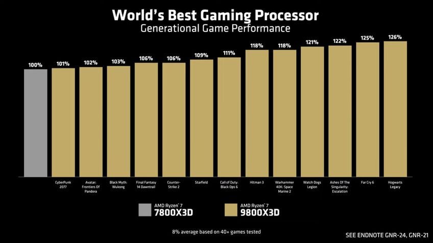 Ryzen 7 9800X3D vs Ryzen 7 7800X3D