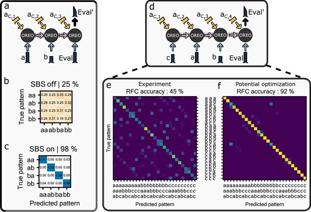 Esquema de como o operador OREO funciona na previsão do padrão de pulsos elétricos, necessário para a tecnologia (Imagem: Becker et al./Nature Communications)