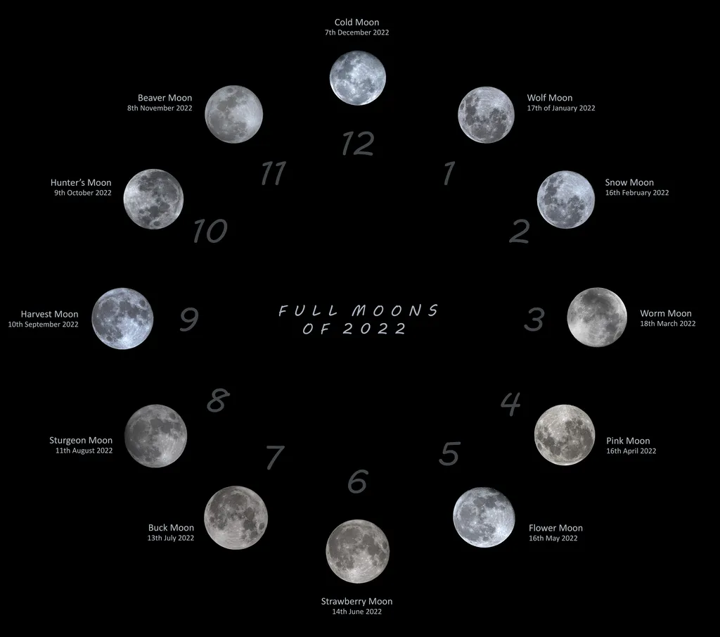 O relógio das luas cheias de 2022 (Imagem: Reprodução/Niveth Kumar)