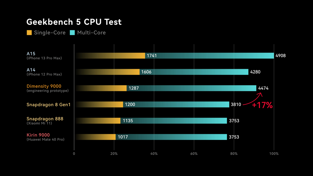 A solução da MediaTek é até 17% mais potente em CPU que o Snapdragon 8 Gen 1, ao mesmo tempo em que consome 16% menos energia (Imagem: Geekerwan/YouTube)
