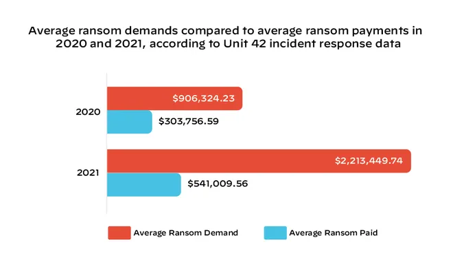 Pagamentos por ransomware aumentaram 78% no ano passado