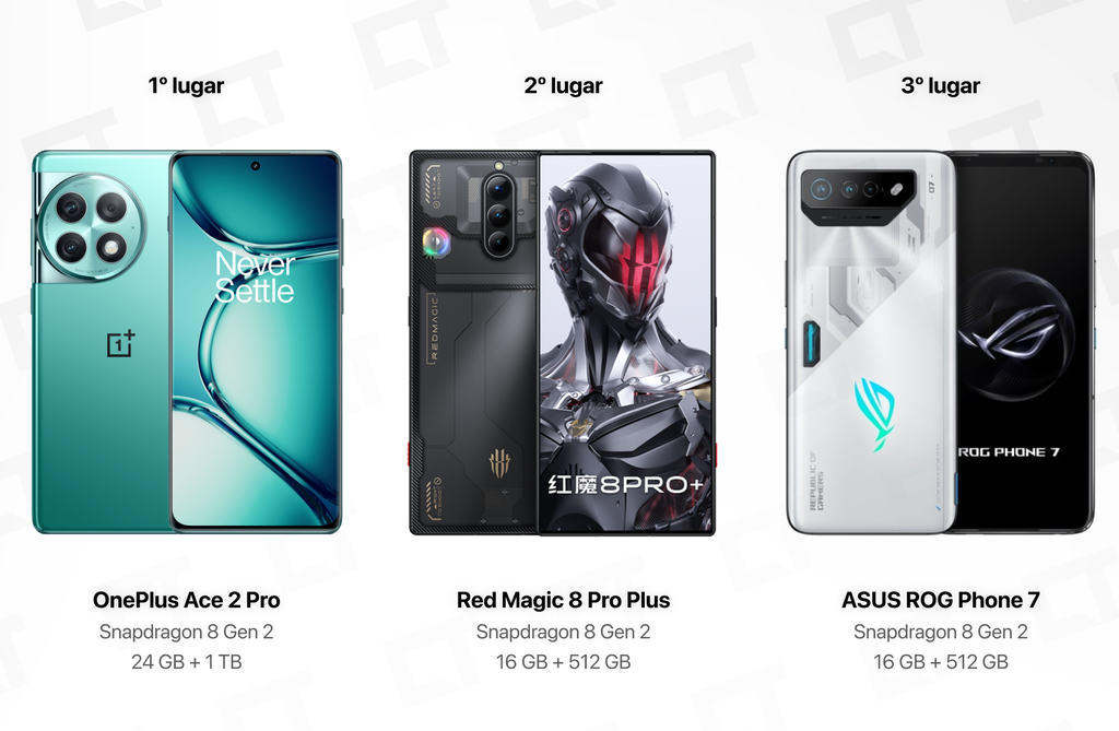 OnePlus Ace 2 Pro é o celular mais poderoso do mundo em lista do