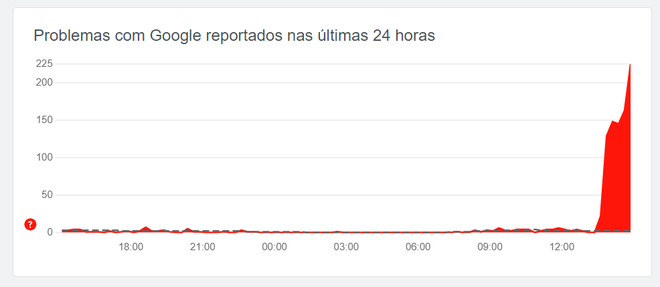 Pico de queixas acontece a partir das 14h no horário de Brasília(Captura de tela: Renato Santino/Canaltech)