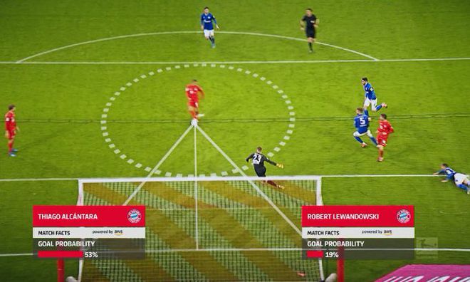 IA na Bundesliga: já é possível até mesmo prever quando um time fará um gol(Foto: Divulgação)