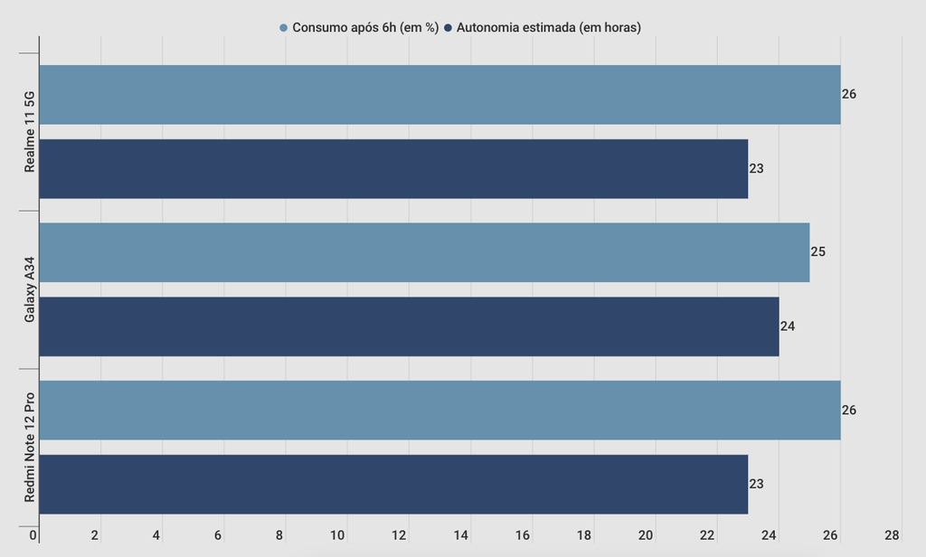 Resultados no teste de bateria comparado a concorrentes (Imagem: Canaltech)