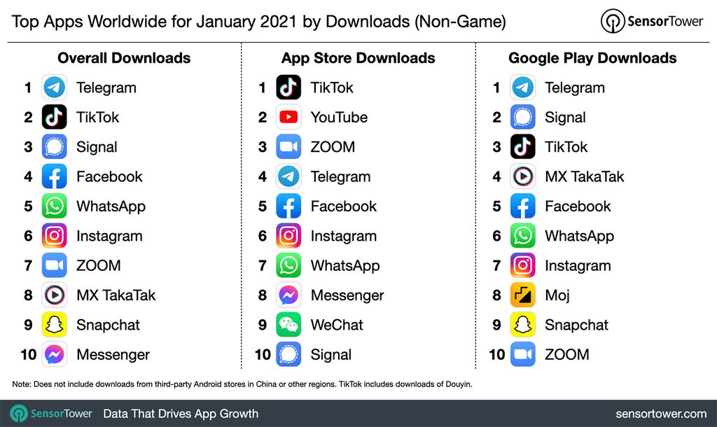 Listas dos apps mais baixados na soma das duas lojas (E), App Store (C), e Play Store (D) (Imagem: Divulgação/SensorTower)