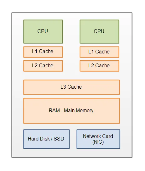"Hierarquia" da memória cache e a relação com a memória RAM e armazenamento interno (Imagem: Reprodução/Modern Hardware)