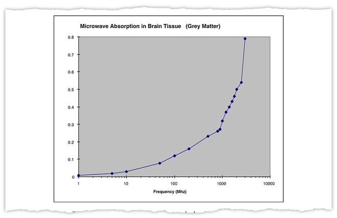 Famoso gráfico feito por Curry, que mostra o aumento da absorção de radiação pela célula conforme se aumenta a frequência de um sinal radioativo (Imagem: Bill P. Curry)
