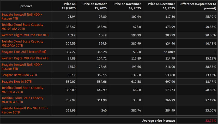 Preços de HDDs na Europa Preços de HDDs na Europa