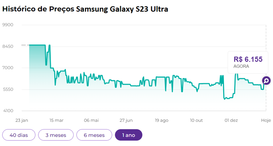 Histórico de preços do Samsung Galaxy S23 Ultra no Zoom